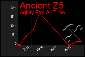 Total Graph of Ancient Z5