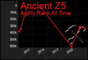 Total Graph of Ancient Z5