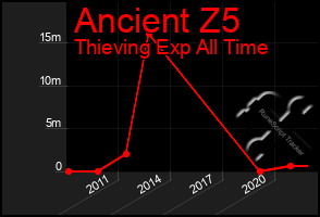 Total Graph of Ancient Z5