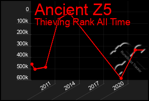 Total Graph of Ancient Z5