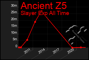 Total Graph of Ancient Z5