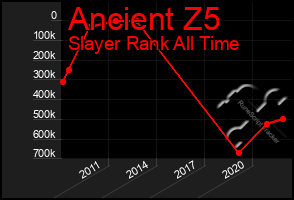 Total Graph of Ancient Z5