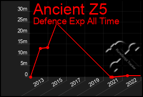 Total Graph of Ancient Z5