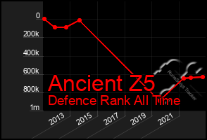 Total Graph of Ancient Z5