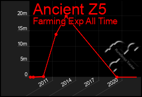 Total Graph of Ancient Z5