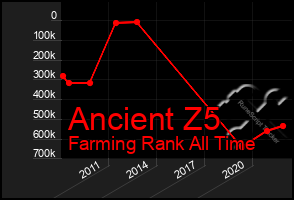 Total Graph of Ancient Z5