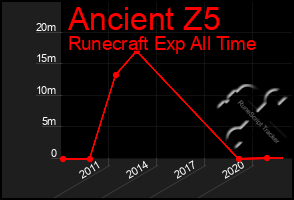 Total Graph of Ancient Z5