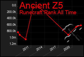 Total Graph of Ancient Z5