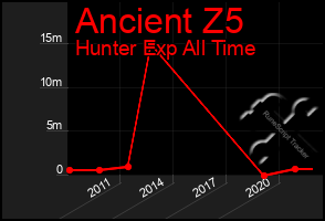 Total Graph of Ancient Z5