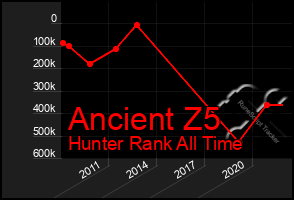 Total Graph of Ancient Z5