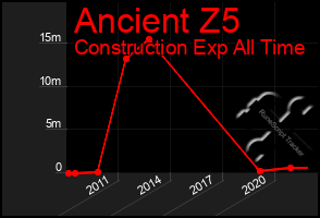 Total Graph of Ancient Z5