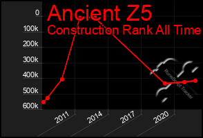 Total Graph of Ancient Z5