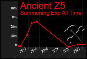 Total Graph of Ancient Z5