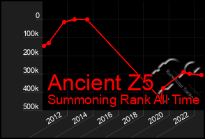 Total Graph of Ancient Z5