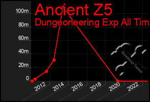 Total Graph of Ancient Z5