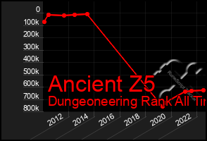 Total Graph of Ancient Z5