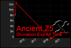 Total Graph of Ancient Z5