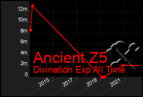 Total Graph of Ancient Z5