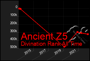 Total Graph of Ancient Z5