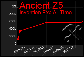 Total Graph of Ancient Z5