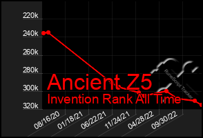 Total Graph of Ancient Z5