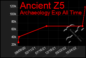 Total Graph of Ancient Z5