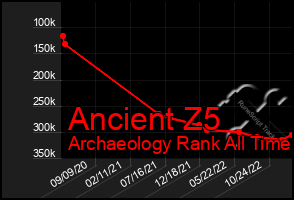 Total Graph of Ancient Z5