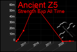 Total Graph of Ancient Z5