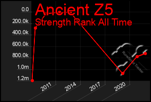 Total Graph of Ancient Z5