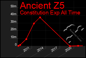 Total Graph of Ancient Z5