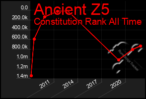 Total Graph of Ancient Z5