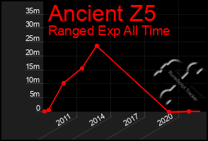 Total Graph of Ancient Z5