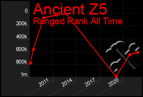 Total Graph of Ancient Z5