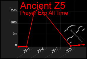 Total Graph of Ancient Z5