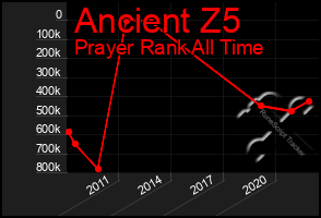 Total Graph of Ancient Z5