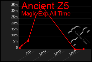 Total Graph of Ancient Z5