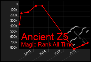 Total Graph of Ancient Z5