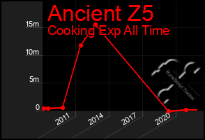 Total Graph of Ancient Z5