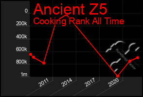 Total Graph of Ancient Z5