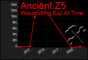 Total Graph of Ancient Z5