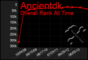 Total Graph of Ancientdk