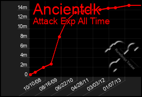 Total Graph of Ancientdk