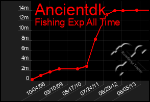 Total Graph of Ancientdk