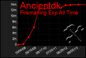 Total Graph of Ancientdk