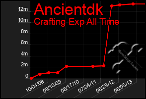 Total Graph of Ancientdk