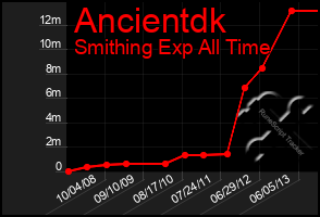 Total Graph of Ancientdk