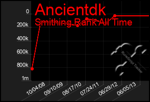 Total Graph of Ancientdk