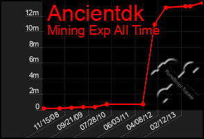 Total Graph of Ancientdk