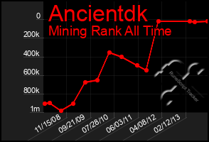 Total Graph of Ancientdk