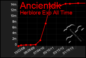 Total Graph of Ancientdk